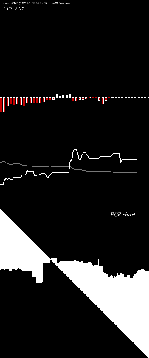  option chart NMDC PE 90 2026-04-28 