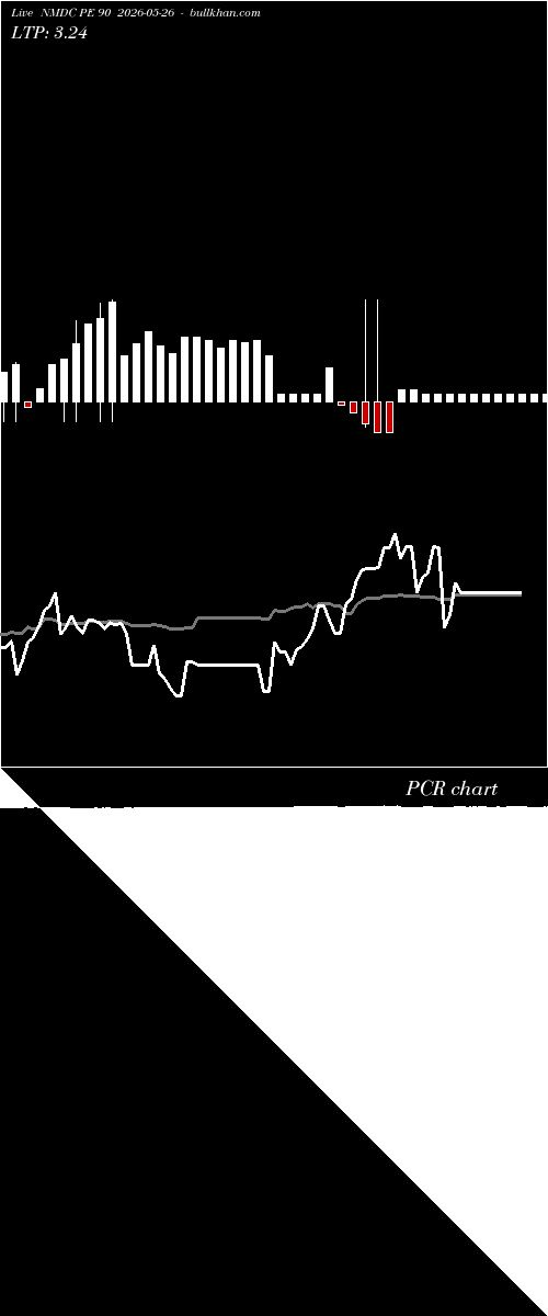  option chart NMDC PE 90 2026-05-26 
