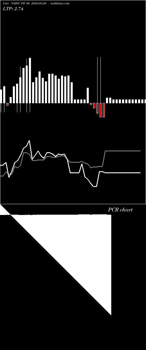  option chart NMDC PE 90 2026-05-26 