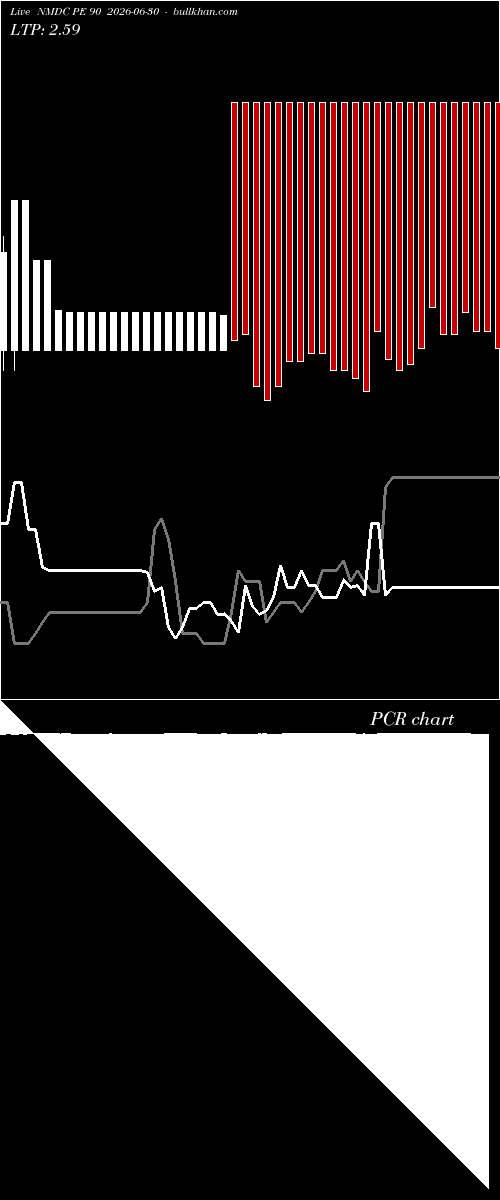  option chart NMDC PE 90 2026-06-30 