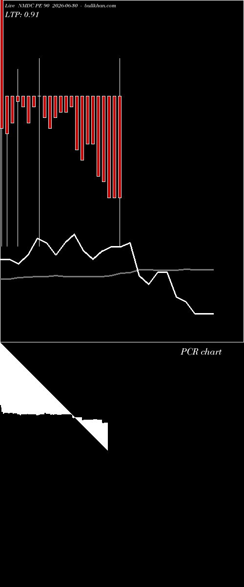 option chart NMDC PE 90 2026-06-30 