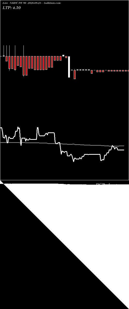  option chart NMDC PE 90 2026-08-25 