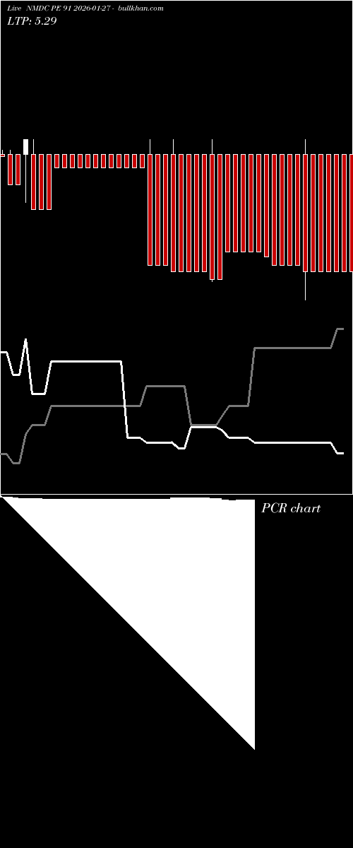  option chart NMDC PE 91 2026-01-27 