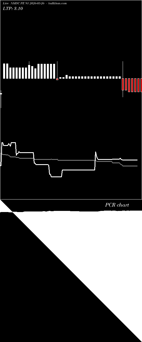  option chart NMDC PE 91 2026-05-26 