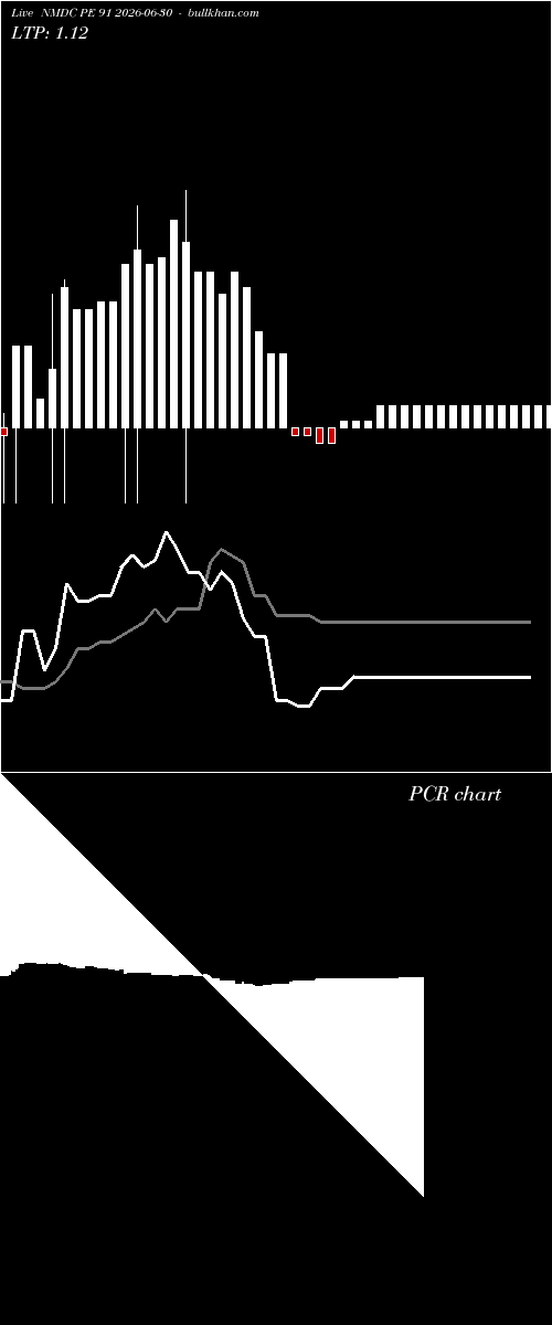  option chart NMDC PE 91 2026-06-30 