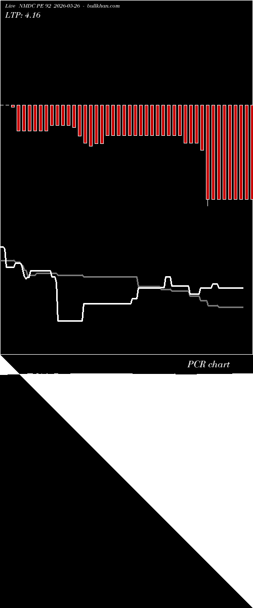  option chart NMDC PE 92 2026-05-26 