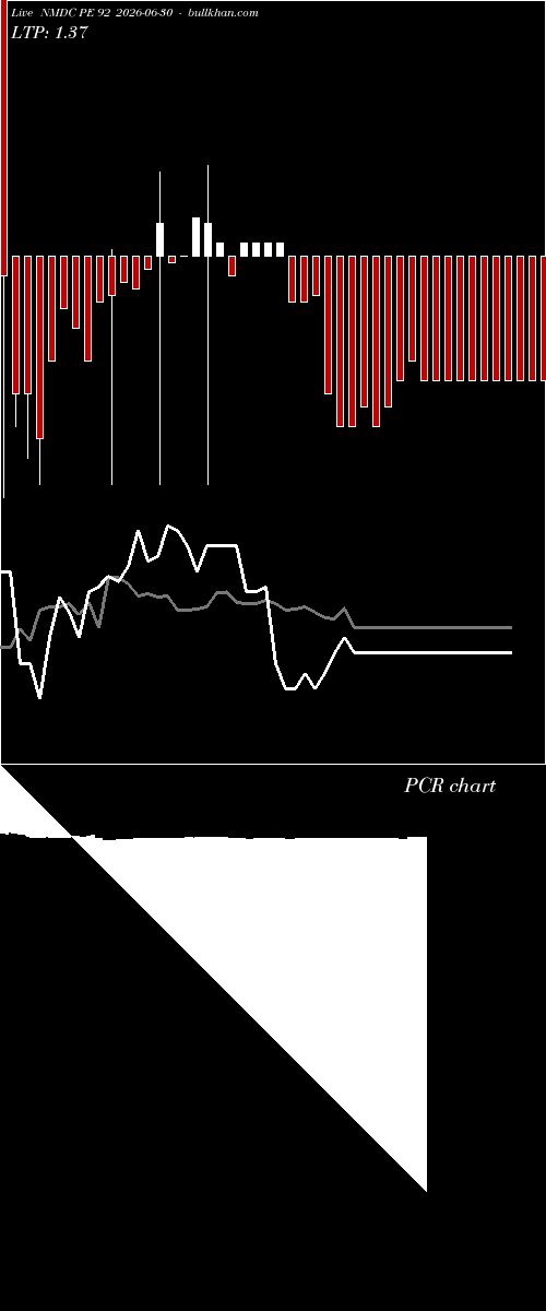  option chart NMDC PE 92 2026-06-30 