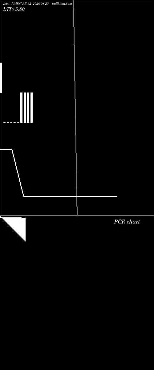  option chart NMDC PE 92 2026-08-25 