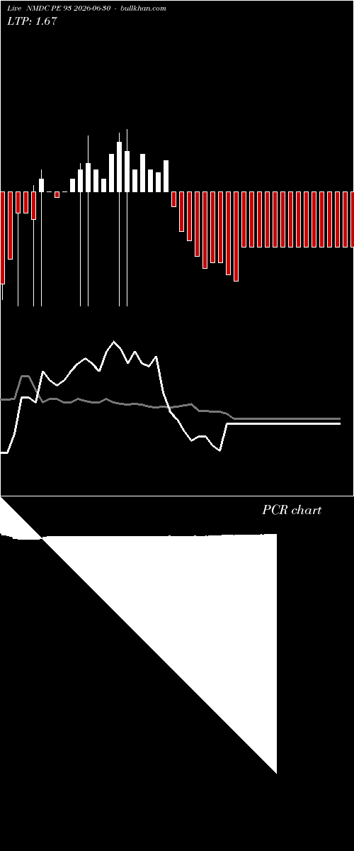  option chart NMDC PE 93 2026-06-30 