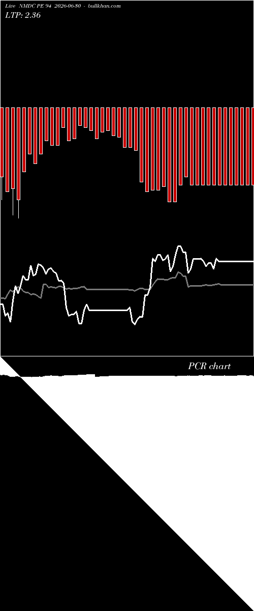  option chart NMDC PE 94 2026-06-30 