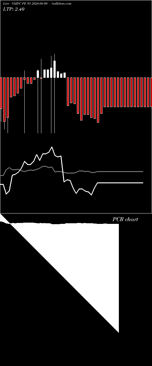  option chart NMDC PE 95 2026-06-30 