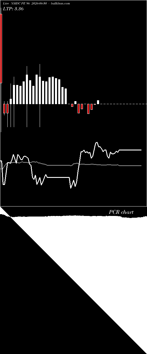  option chart NMDC PE 96 2026-06-30 