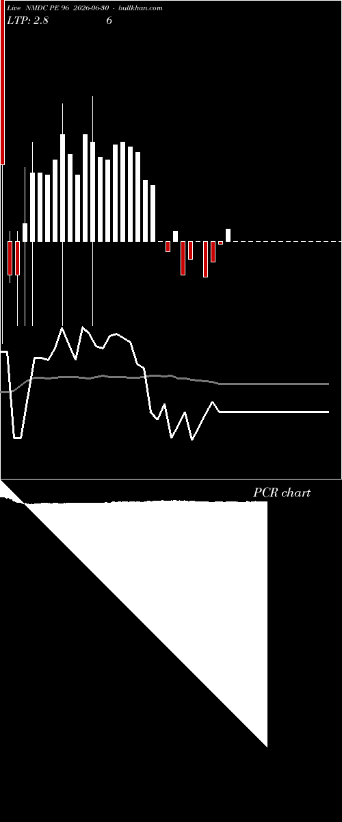 option chart NMDC PE 96 2026-06-30 