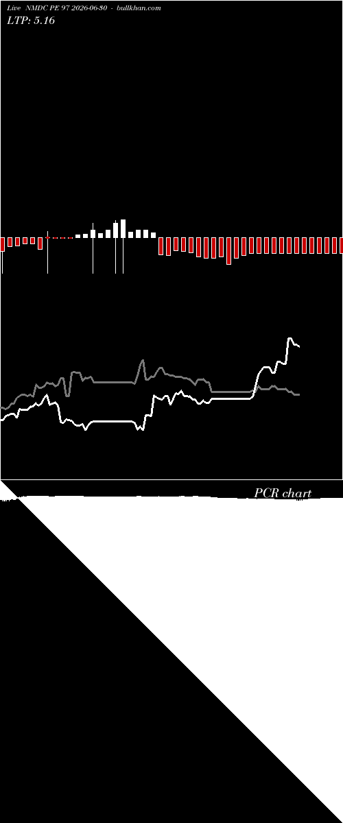  option chart NMDC PE 97 2026-06-30 