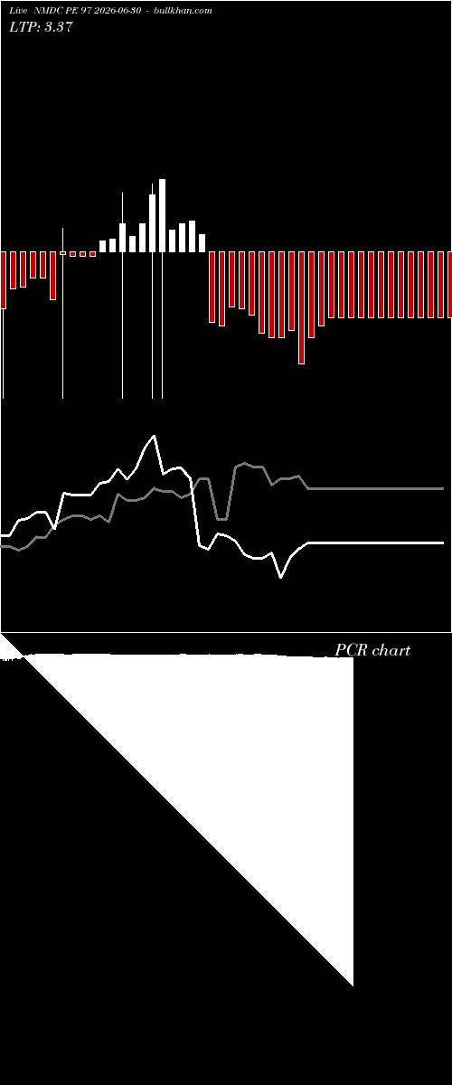  option chart NMDC PE 97 2026-06-30 
