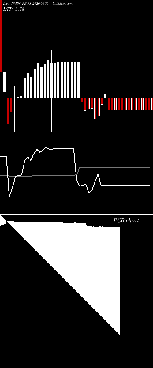  option chart NMDC PE 98 2026-06-30 