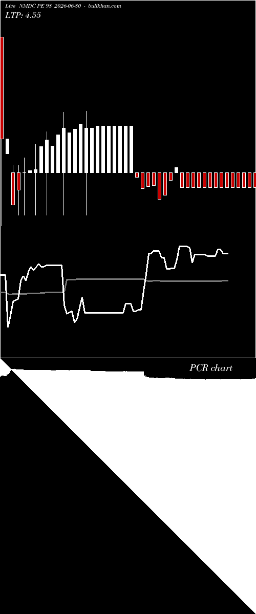  option chart NMDC PE 98 2026-06-30 