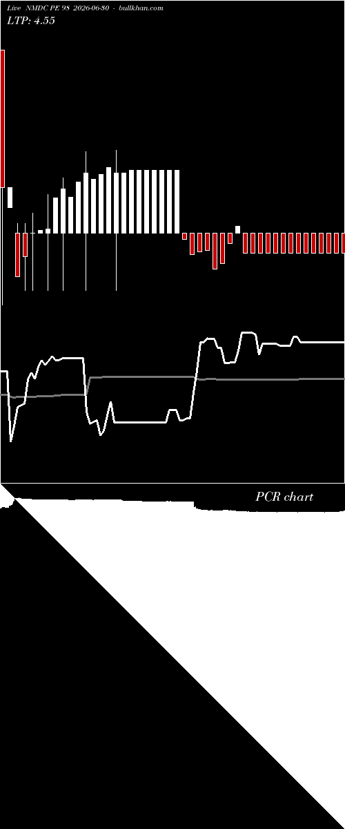  option chart NMDC PE 98 2026-06-30 