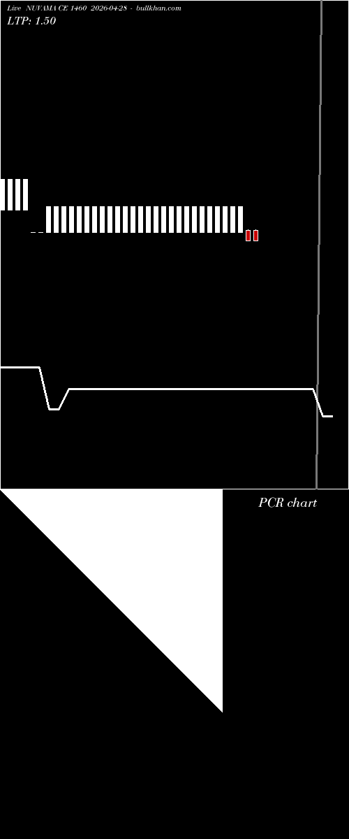  option chart NUVAMA CE 1460 2026-04-28 