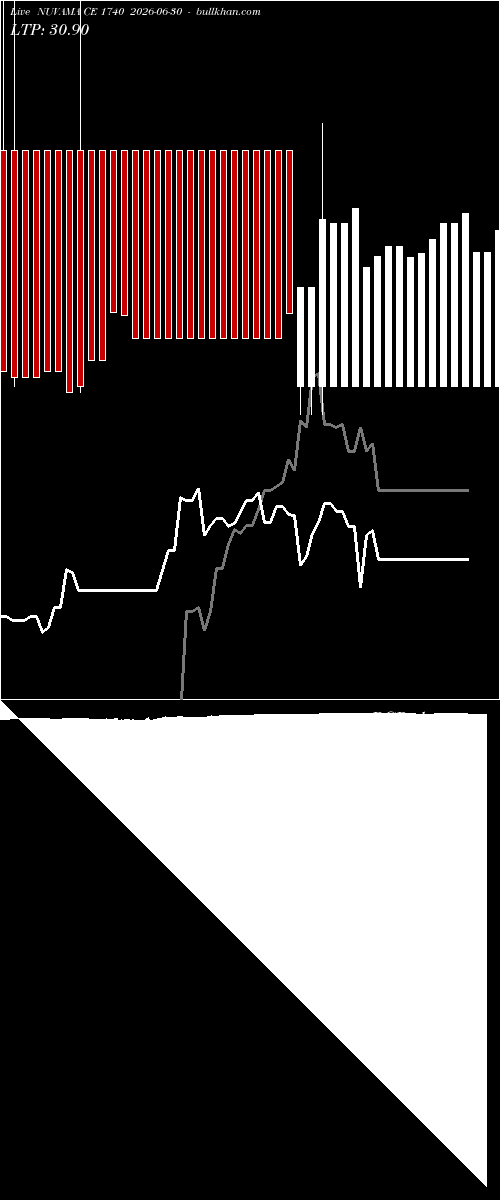  option chart NUVAMA CE 1740 2026-06-30 