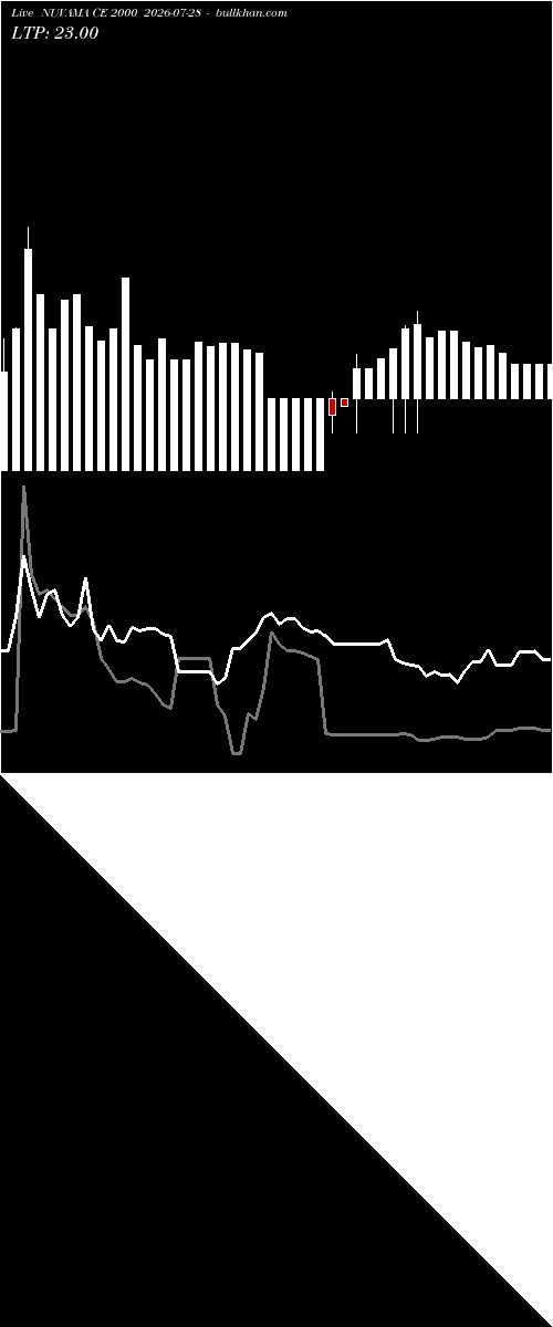  option chart NUVAMA CE 2000 2026-07-28 