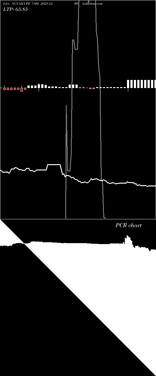  option chart NUVAMA PE 7100 2025-12-30 