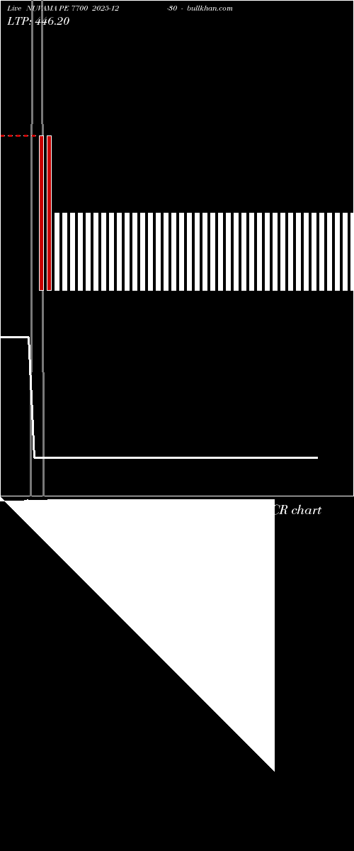  option chart NUVAMA PE 7700 2025-12-30 