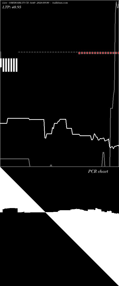  option chart OBEROIRLTY CE 1440 2026-03-30 