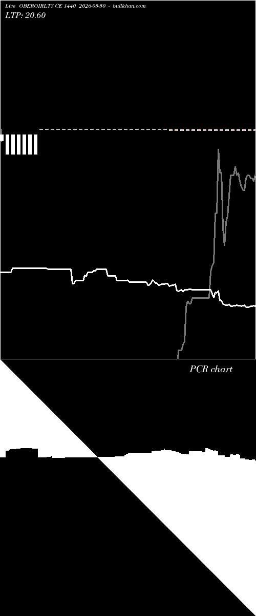  option chart OBEROIRLTY CE 1440 2026-03-30 