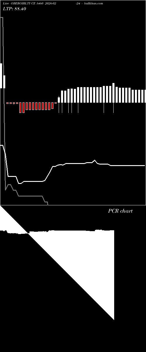  option chart OBEROIRLTY CE 1460 2026-02-24 