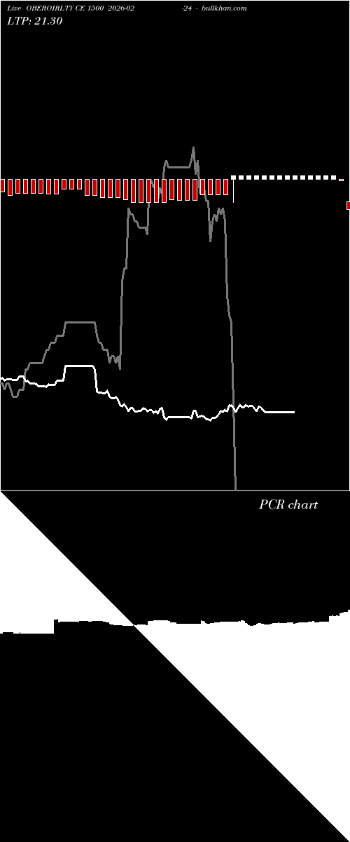  option chart OBEROIRLTY CE 1500 2026-02-24 