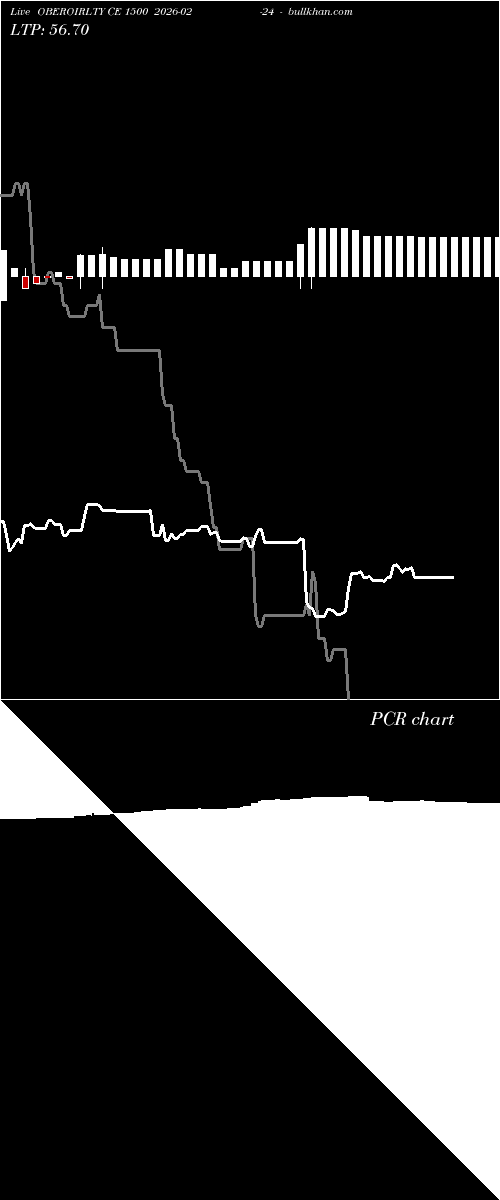  option chart OBEROIRLTY CE 1500 2026-02-24 