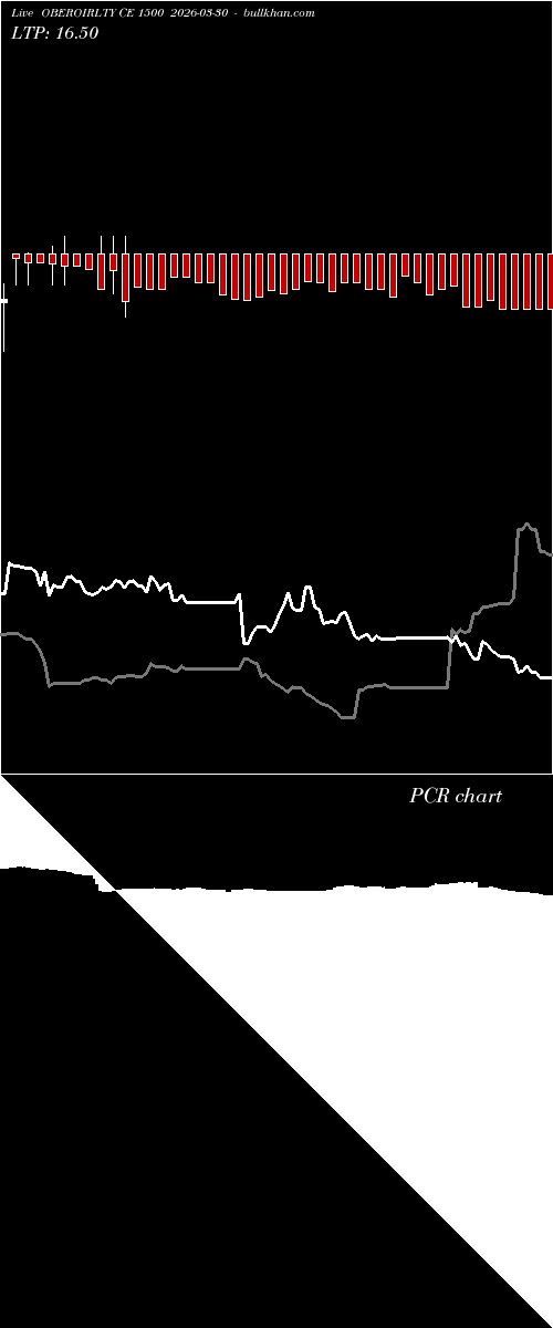  option chart OBEROIRLTY CE 1500 2026-03-30 