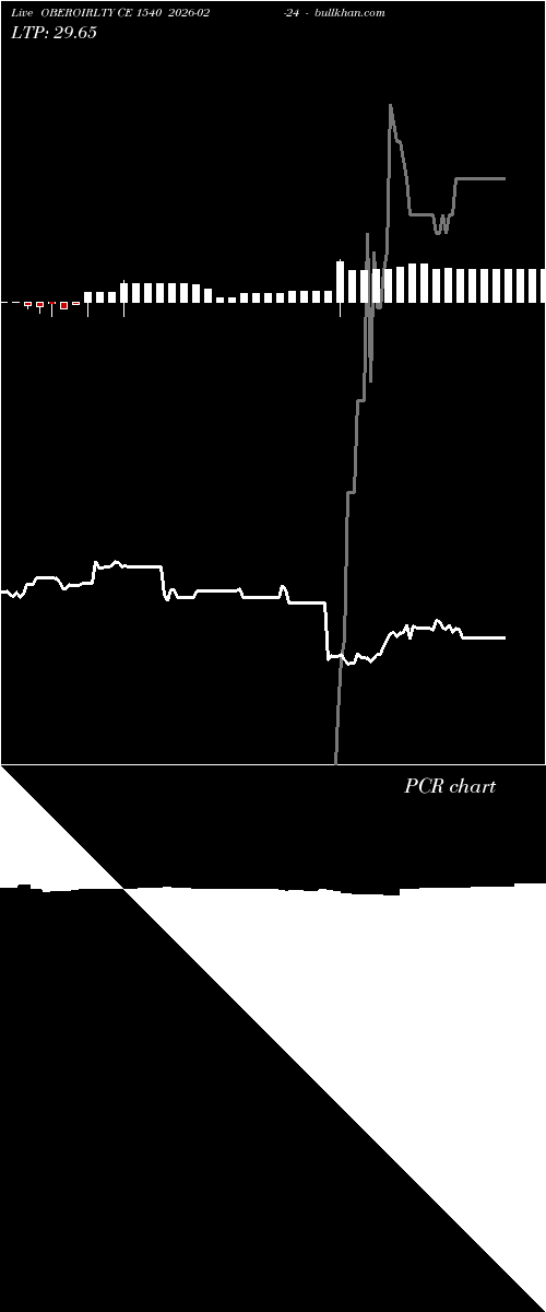  option chart OBEROIRLTY CE 1540 2026-02-24 