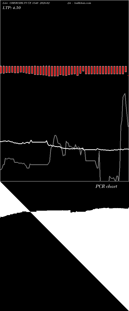  option chart OBEROIRLTY CE 1540 2026-02-24 