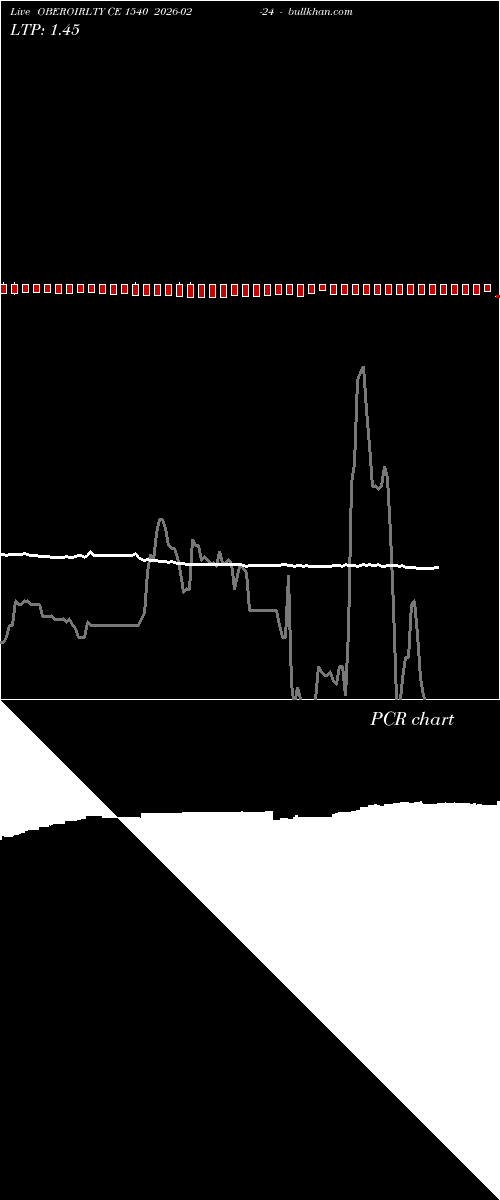  option chart OBEROIRLTY CE 1540 2026-02-24 