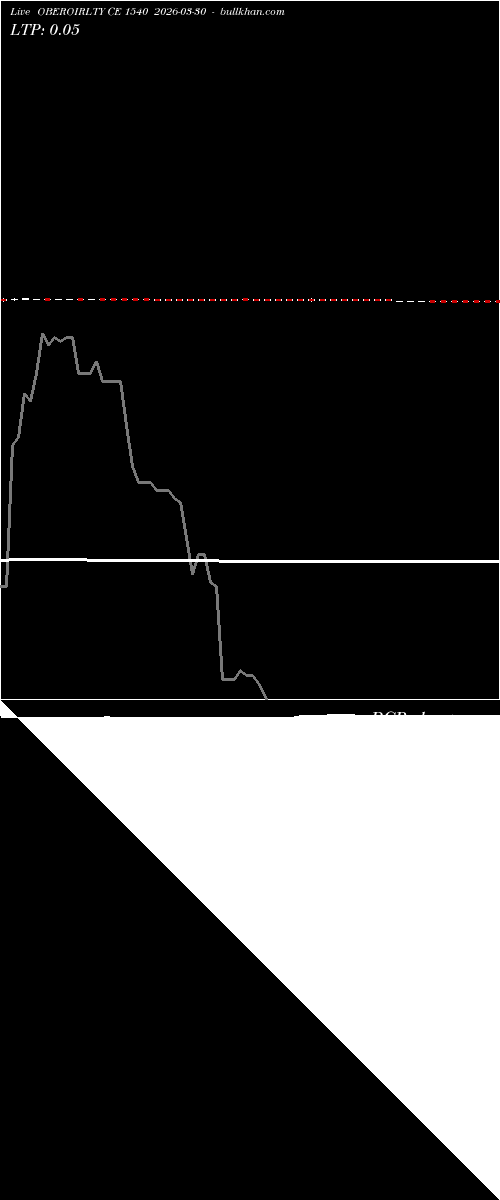  option chart OBEROIRLTY CE 1540 2026-03-30 