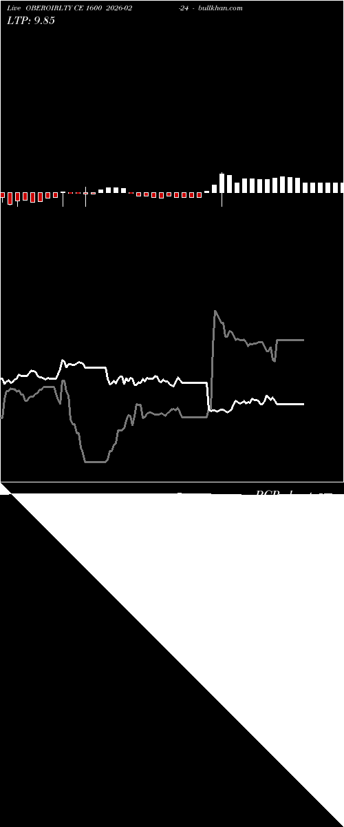  option chart OBEROIRLTY CE 1600 2026-02-24 