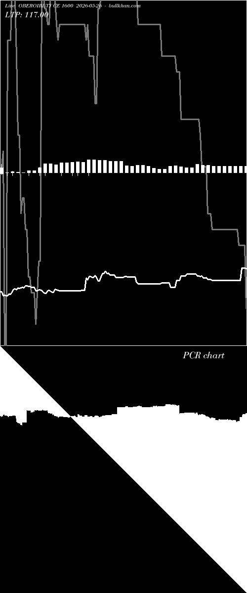  option chart OBEROIRLTY CE 1600 2026-05-26 