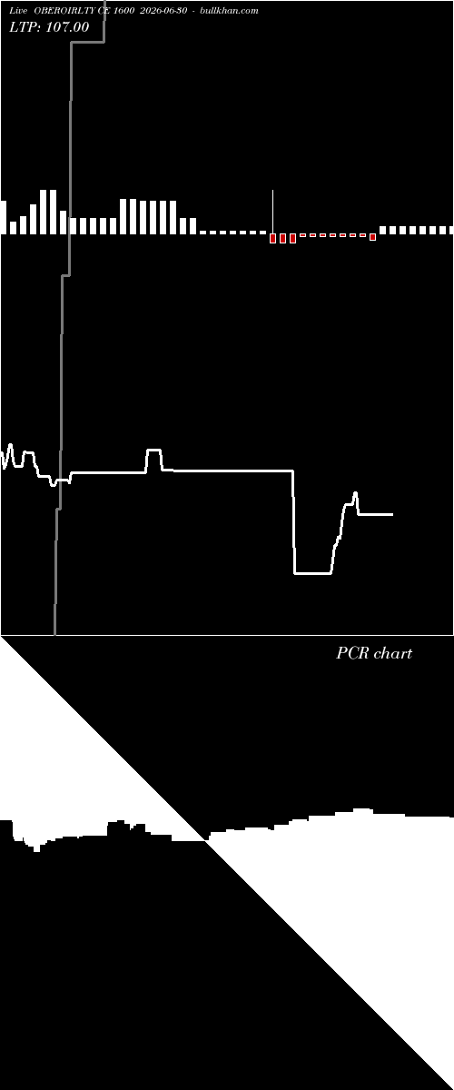  option chart OBEROIRLTY CE 1600 2026-06-30 