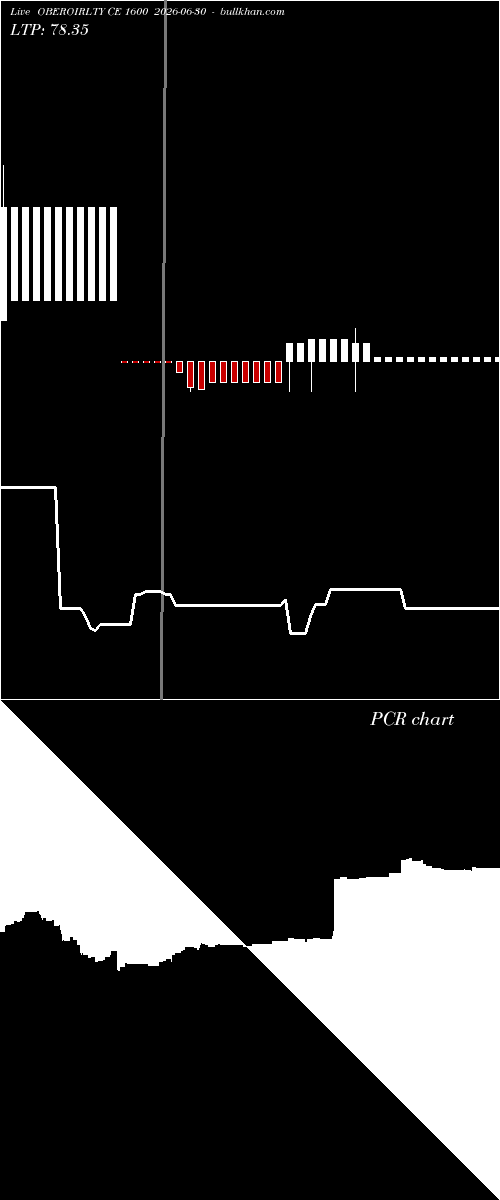  option chart OBEROIRLTY CE 1600 2026-06-30 