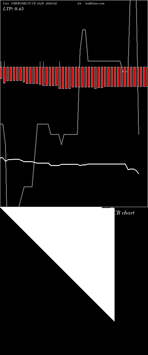  option chart OBEROIRLTY CE 1620 2026-02-24 
