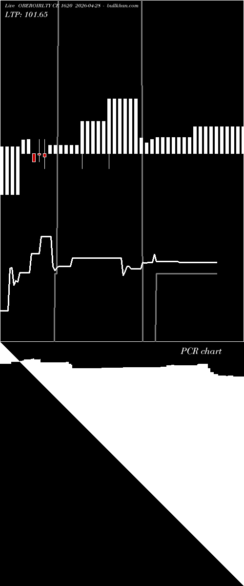  option chart OBEROIRLTY CE 1620 2026-04-28 