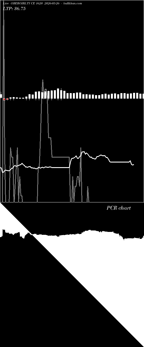  option chart OBEROIRLTY CE 1620 2026-05-26 