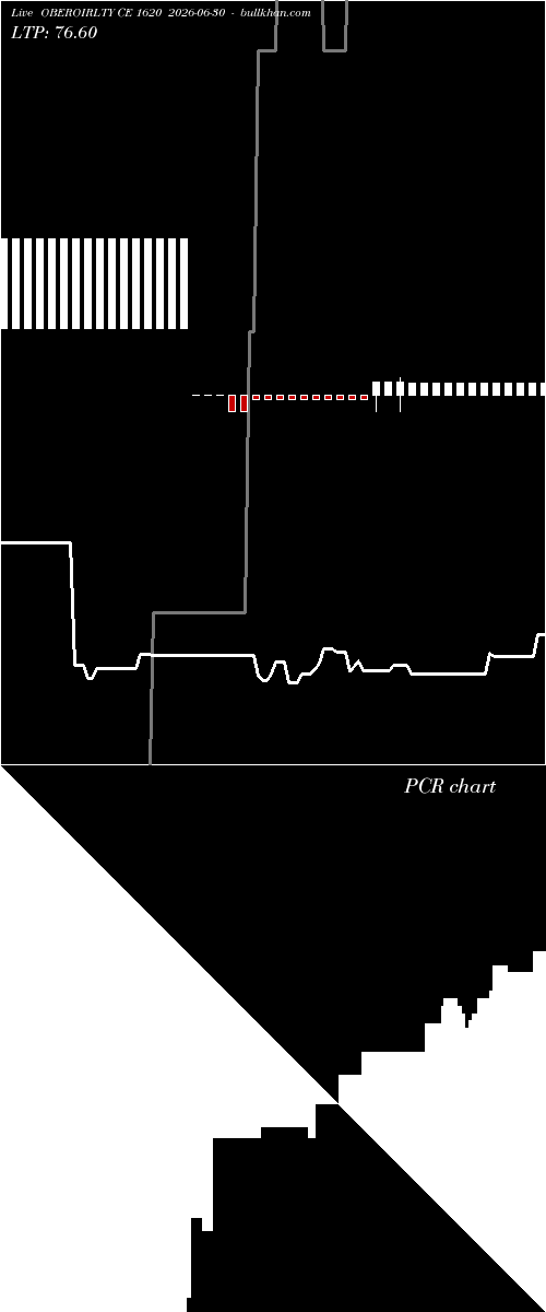  option chart OBEROIRLTY CE 1620 2026-06-30 