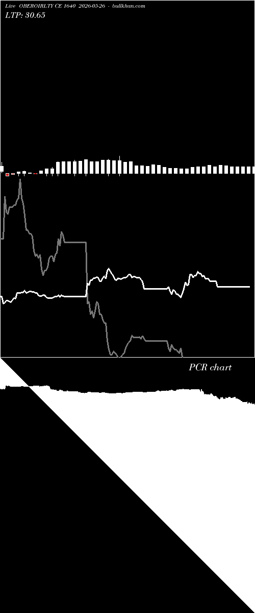  option chart OBEROIRLTY CE 1640 2026-05-26 