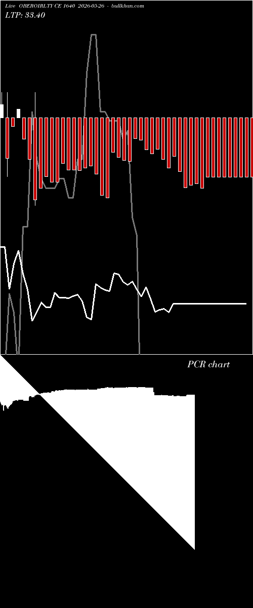  option chart OBEROIRLTY CE 1640 2026-05-26 