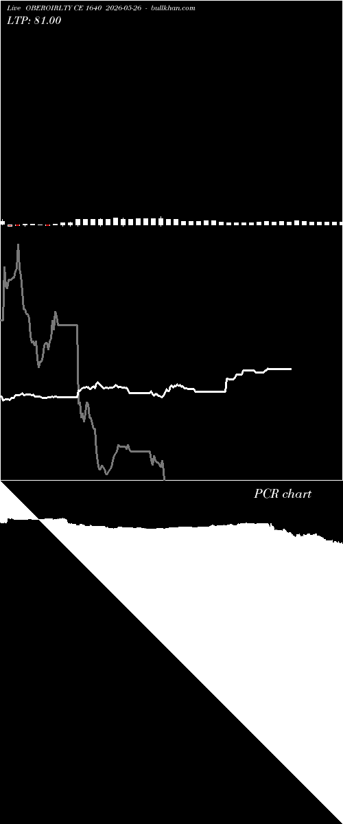  option chart OBEROIRLTY CE 1640 2026-05-26 
