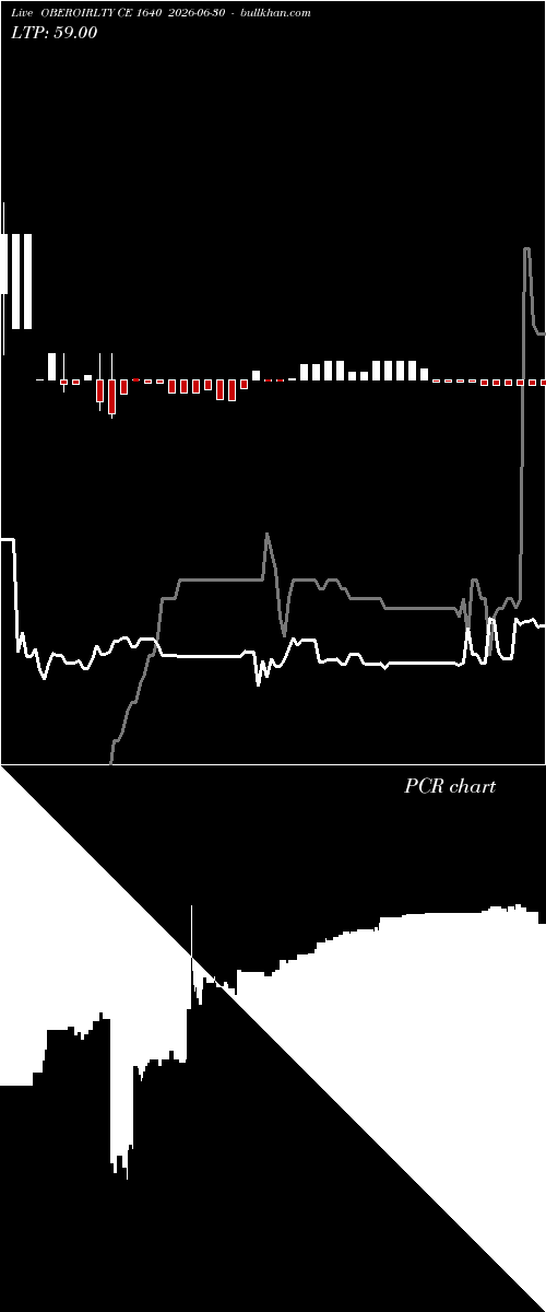  option chart OBEROIRLTY CE 1640 2026-06-30 