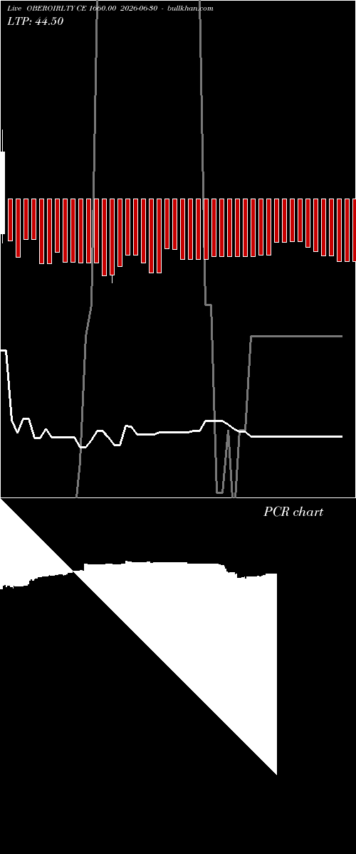  option chart OBEROIRLTY CE 1660.00 2026-06-30 